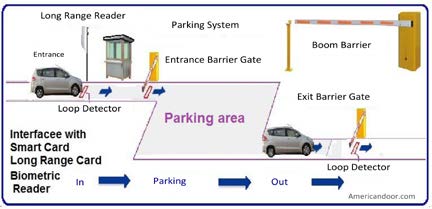 Barrier gate operator setup with one-way traffic